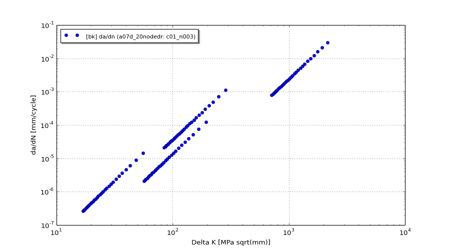 Example showing a log-log plot of da/dN vs deltaK from the crack growth integration process