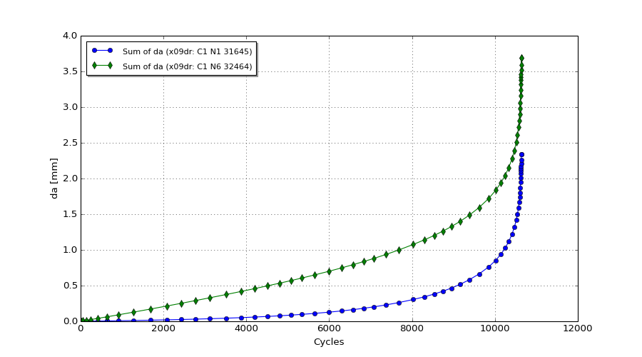 a vs N plot for end nodes on crack number 1 from analysis with NX Nastran (Zencrack GUI)