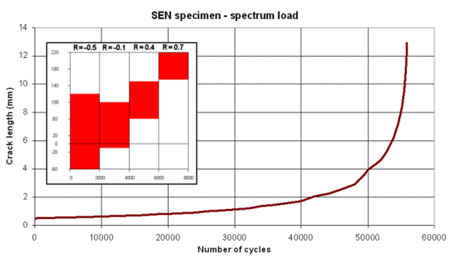 Results for spectrum load case
