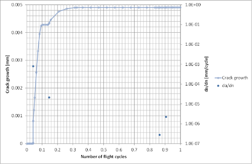 Crack growth and da/dn for the first flight cycle