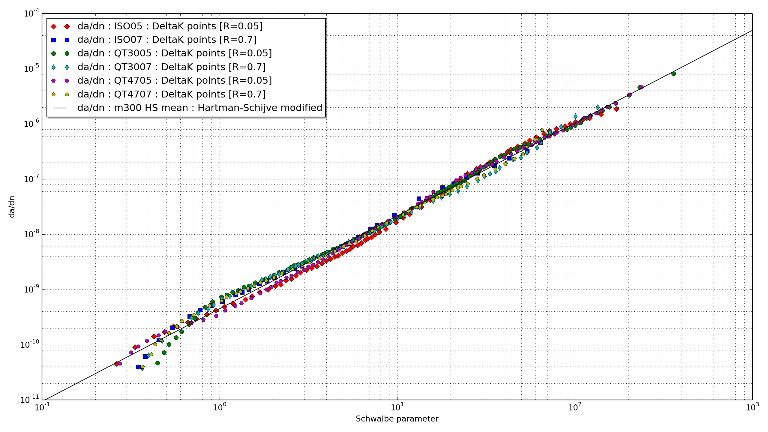 Example of raw data and Hartman-Schijve fit line plotted against Schwalbe parameter