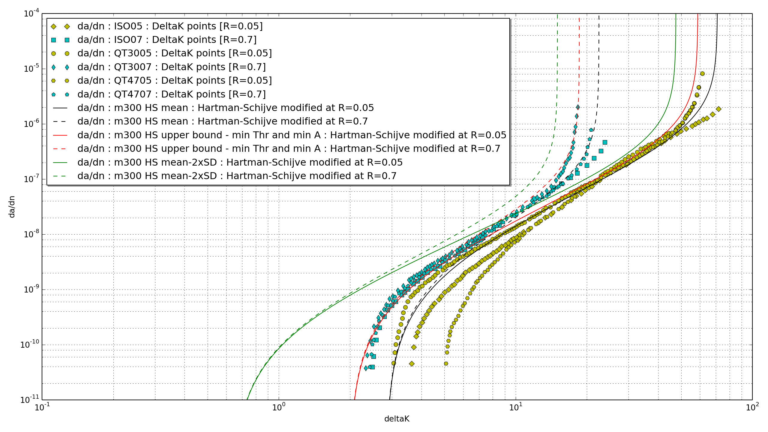 Example of raw data and Hartman-Schijve plots from curve fitting process